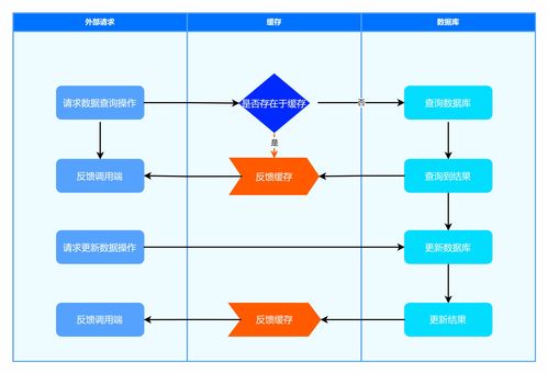 緩存解決方案 一文帶領(lǐng)你好好認(rèn)識一下企業(yè)級別的緩存技術(shù)解決方案的運(yùn)作原理和開發(fā)實戰(zhàn) 數(shù)據(jù)更新場景策略和方案分析